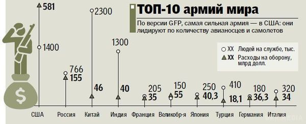 Рейтинг найсильніших армій світу: Україна на 30-му місці. Армія США - найсильніша, на озброєнні - 19 авіаносців і понад 13 тисяч літаків і вертольотів. Армія Росії - чемпіон по бронетехніці, армія Китаю - найчисленніша.