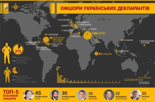 Топ-5 головних "офшорщиків" в українській політиці (інфографіка). Загальна кількість таких компаній – 375 і розташовані вони у 41 країні світу. 