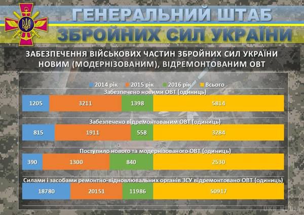 Погляд на Збройні сили України в цифрах.  6 грудня - День Збройних Сил України.
