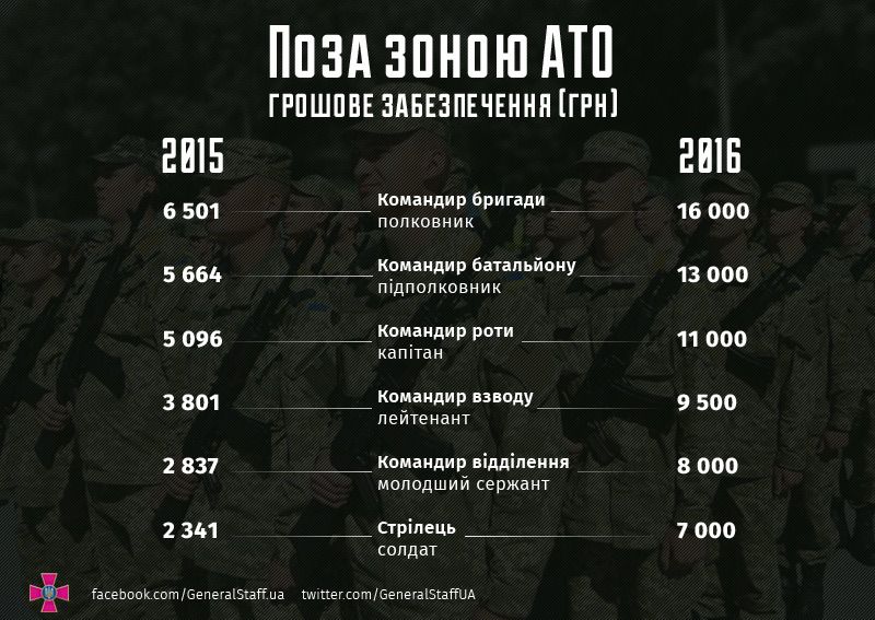 Погляд на Збройні сили України в цифрах.  6 грудня - День Збройних Сил України.