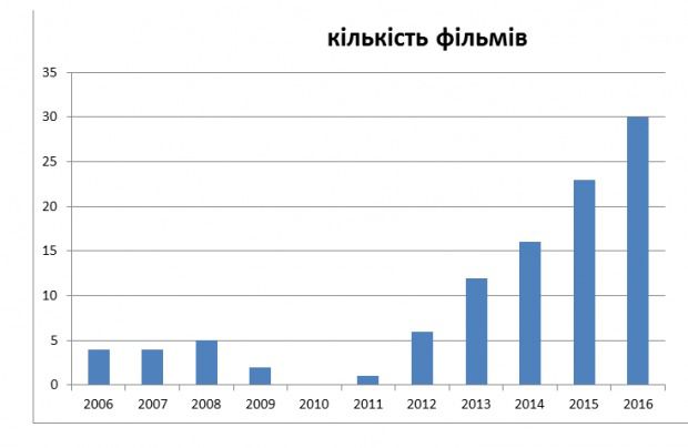 У кінематографі встановлений рекорд за кількістю фільмів, що вийшли в прокат, українського виробництва. Серед прем*єр і двох фільмів, які очікуються в грудні, було чотири альманахи короткого кіно, вісім документальних фільмів, дві анімаційні стрічки і 16 ігрових.