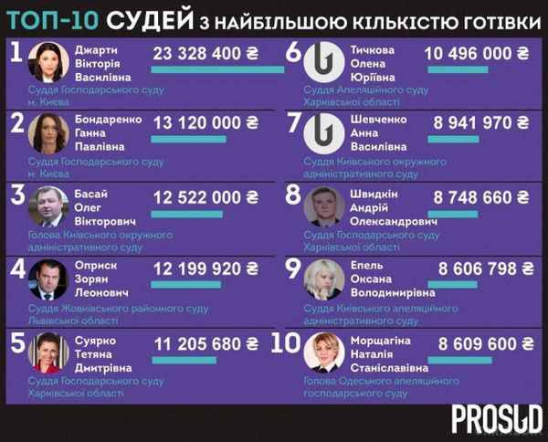 Українські судді зберігають готівкою більше 1 млрд гривень -  ТОП-10 суддів. Також активісти проекту склали список ТОП-10 суддів та їх родин з найбільшою кількістю готівки