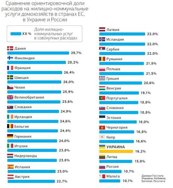 Як платять за комуналку в Європі (інфографіка), - ЗМІ. Хоча житлово-комунальні тарифи різко зросли, навантаження на гаманець пересічного українця у вигляді виплат за газ, світло і тепло все ще в півтора рази менше, ніж у середньостатистичного європейця.