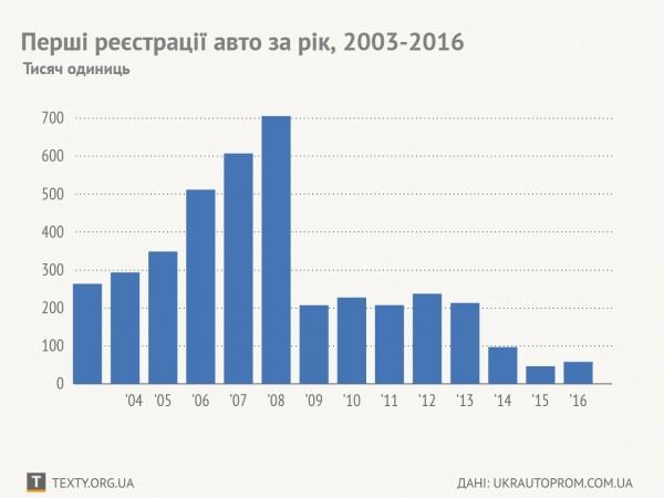 Українці почали купувати більше авто. Порівняно з минулим роком різко зросла кількість нових реєстрацій авто українцями