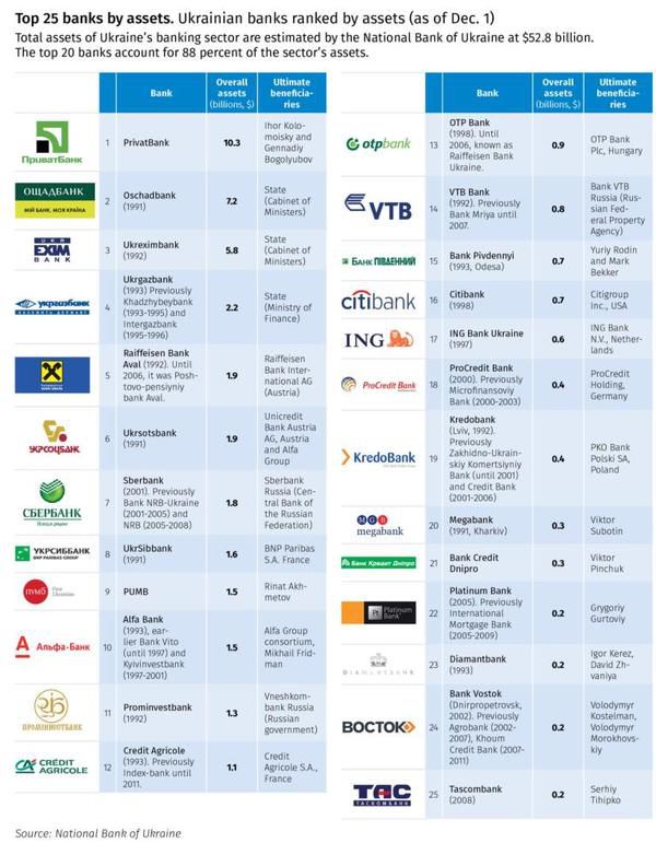 Рейтинг  українських банків з найбільшими активами. Рейтинг  українських банків з найбільшими активами очолює націоналізований ПриватБанк