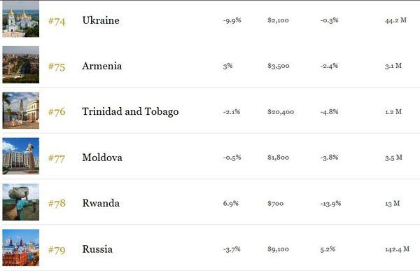 Україна випередила РФ – Україна випередила РФ – Forbes назвав найкращі країни для бізнесу. Україна 74-та, а Росія посіла 79-те місце у рейтингу найкращих країн для ведення бізнесу у 2017 році за версією журналу Forbes.