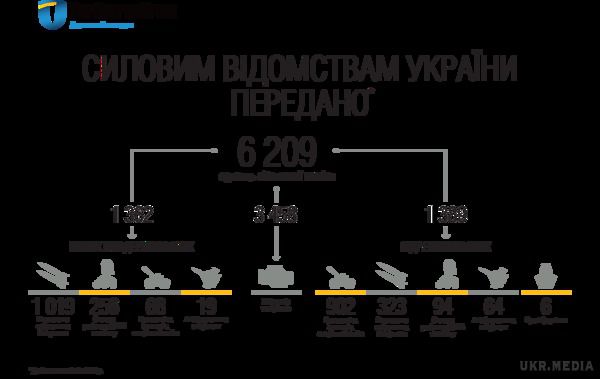 В "Укроборонпромі" розповіли, скільки зброї та техніки передали українській армії в 2016 році (інфографіка). ДК "Укроборонпром" передав силовим структурам України за 9 місяців поточного року 6 тис. 209 одиниць озброєння та військової техніки.