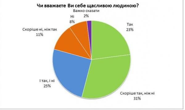 18,5% українців заявляють, що їм не вистачає грошей навіть на їжу – результати соцопитування (інфографіка). Дозволити собі купити все можуть лише 0,1% українців.