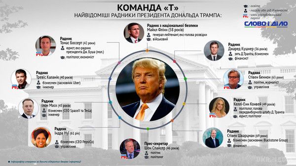 Команда «Т»: хто буде допомагати Трампу управляти США. Торги за ключові державні крісла в команді обраного 45-го президента США Дональда Трампа стали чи не головною темою для обговорення в останні кілька місяців. 