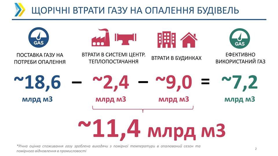 Скільки природного газу в Україні витрачається даремно: інфографіка. У Мінрегіонбуді підрахували, скільки газу в Україні використовується для опалення багатоквартирних будинків.