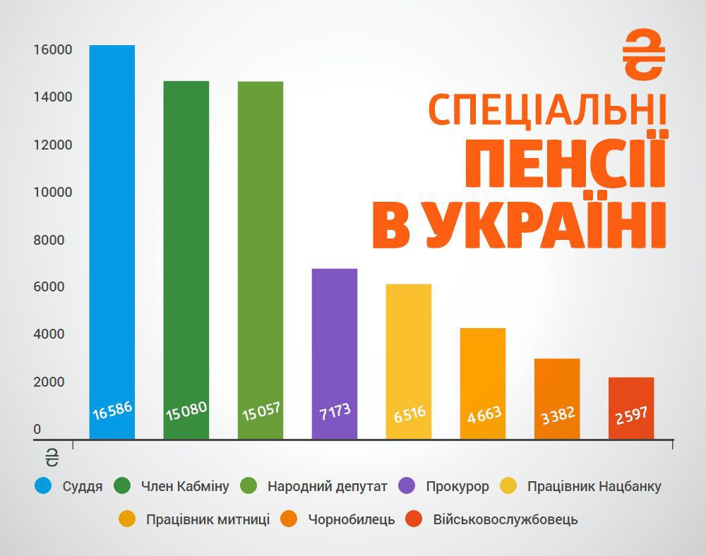 Розмір української пенсії порівняли зі світовими показниками. Інфографіка. Як вижити?
