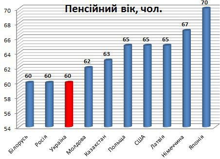 Розмір української пенсії порівняли зі світовими показниками. Інфографіка. Як вижити?