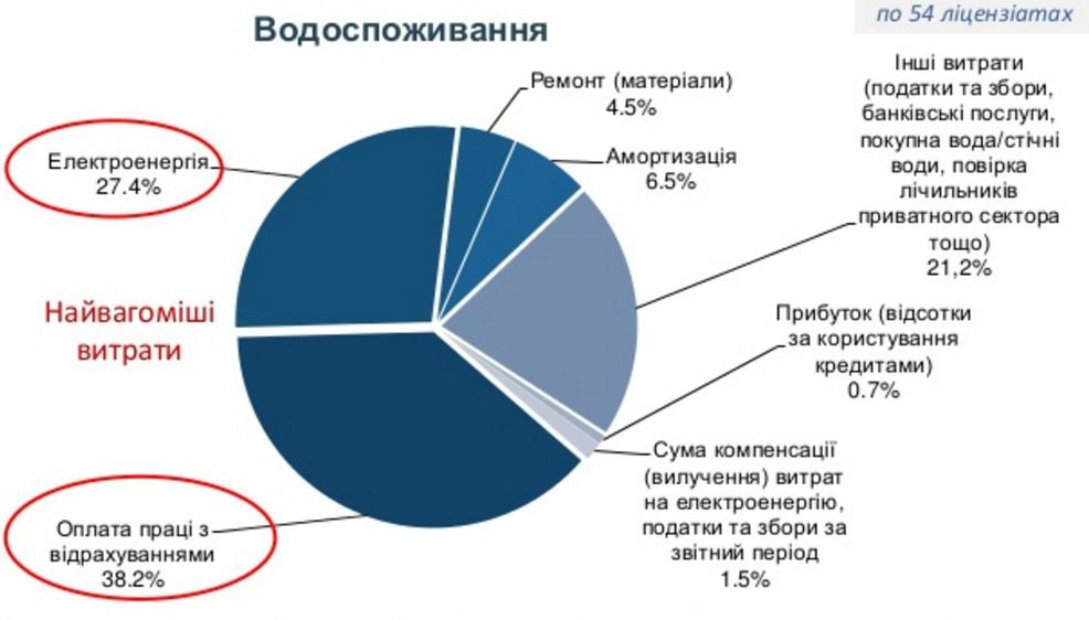 В Україні переглядають тариф на воду: коли і на скільки подорожчає комуналка. У середньому холодна вода згідно з планами НКРЕКП подорожчає на 9%, найбільше зростання тарифу відчують у Миргороді, Дніпрі, Житомирі.