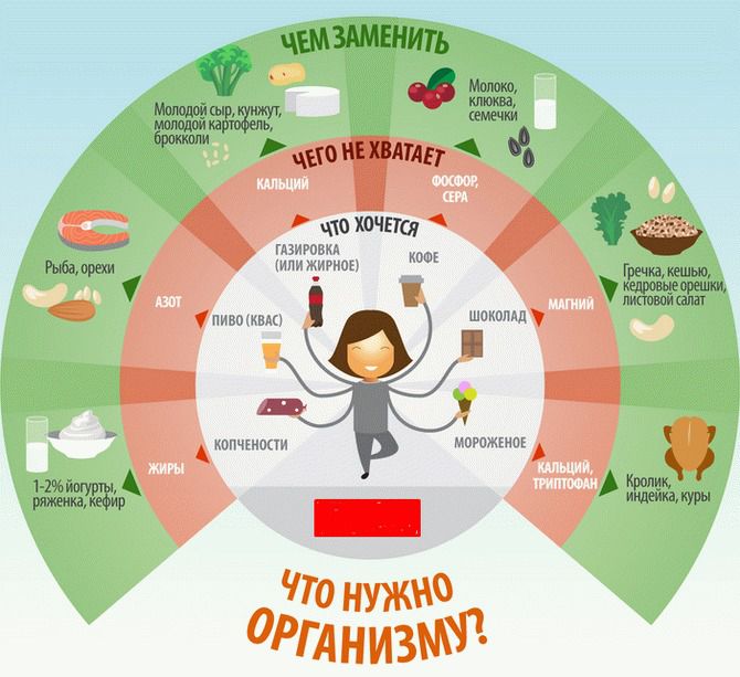 Хочеться шкідливої їжі?... вашому організму не вистачає...(інфографіка). Чого не вистачає вашому організму насправді...
