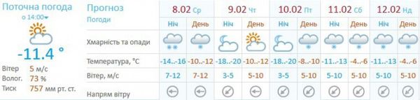 Синоптики попереджають, що 8 лютого очікується похолодання, потепління прогнозують після 10 лютого. У більшості областей України вночі 8 лютого ітиме сніг, згодом температура повітря ще знизиться, морози підуть на спад після 10 лютого,