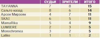 Закулісся "Євробачення": корвалол для учасників і сльози Джамали. Попереду ще два півфінали та виступи 16&amp;nbsp;учасників.