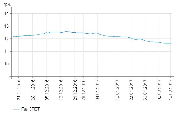  В Україні рекордно впали ціни на автогаз. . Про це свідчать дані цінового моніторингу ринку нафтопродуктів.