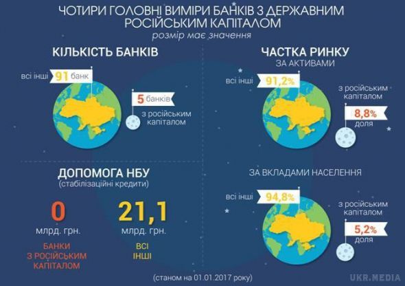 Куратор від НБУ працює в усіх російських банках і відстежує всі їхні операції. За 3 роки банки з державним російським капіталом скоротили 42% відділень.