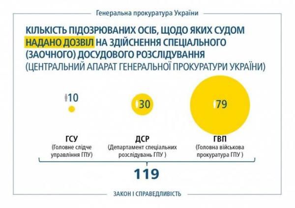 Задля Януковича  депутати проголосувати зміни до КПК. Юрій Луценко заявив, що 119 кримінальних проваджень готові для передачі в суди в разі ухвалення цього законопроекту.