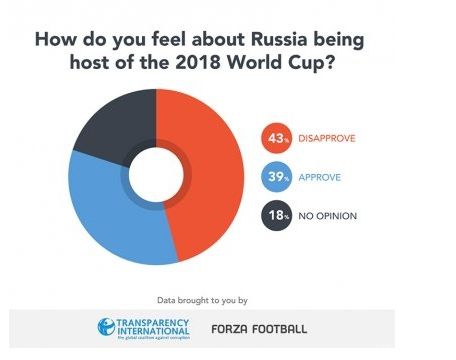Футбольні фанати всього світу висловилися з приводу ЧС-2018. Як виявилося, більшість футбольних фанатів у всьому світі не хочуть, щоб чемпіонат світу-2018 року проходив в Росії.