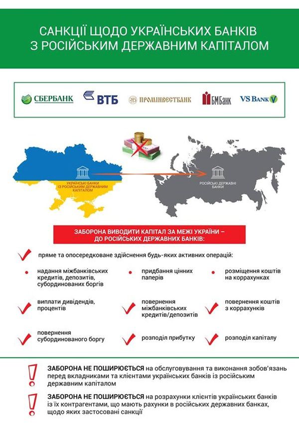 В Україні ввели санкції проти 5 банків Росії, які будуть діяти рік. Санкції проти п'яти російських банків, які працюють в Україні, будуть діяти рік.