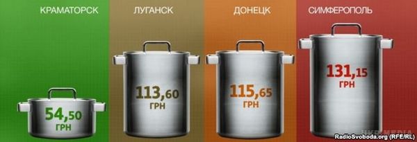  У мережі розповіли про ціни в окупованому Криму та ОРДЛО. Приготування борщу найдорожче обходиться жителям Сімферополя.
