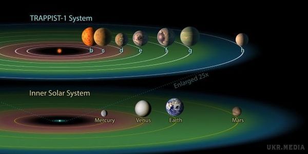 Фахівці розкрили несподівані факти про 7 экзопланетах. Група вчених Угорської обсерваторії проаналізувала фотометричні дані TRAPPIST-1, отримані під час місії космічного телескопа NASA, і зробила несподівані висновки.