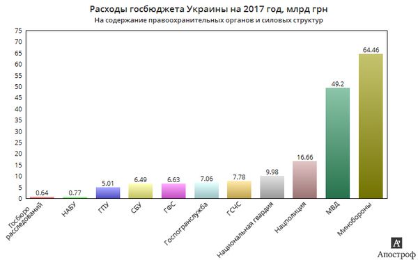 Скільки Україна витрачає на МВС і СБУ: з'явилася інфографіка. Інфографіка, на якій можна побачити у скільки обійдеться країні кожне з відомств.
