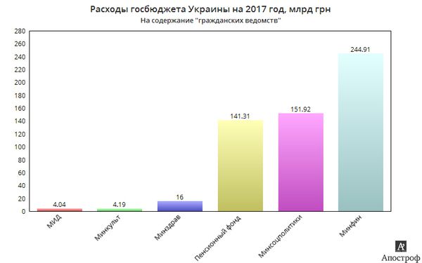 Скільки Україна витрачає на МВС і СБУ: з'явилася інфографіка. Інфографіка, на якій можна побачити у скільки обійдеться країні кожне з відомств.