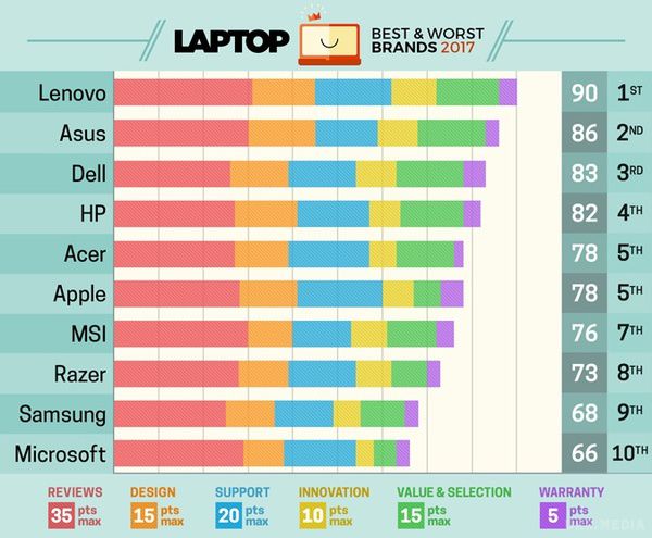 Apple втратила лідерство в рейтингу виробників ноутбуків. Компанія Apple опустилася з першого на п'ятдесят п'яте-шосте місця серед лідерів у виробництві ноутбуків.