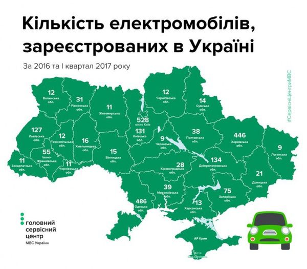  Українці з початку 2016 року придбали майже 2300 електромобілів. Протягом 2016 року та першого кварталу поточного року в Україні вперше було зареєстровано 2,284 тисяч електромобілів, 