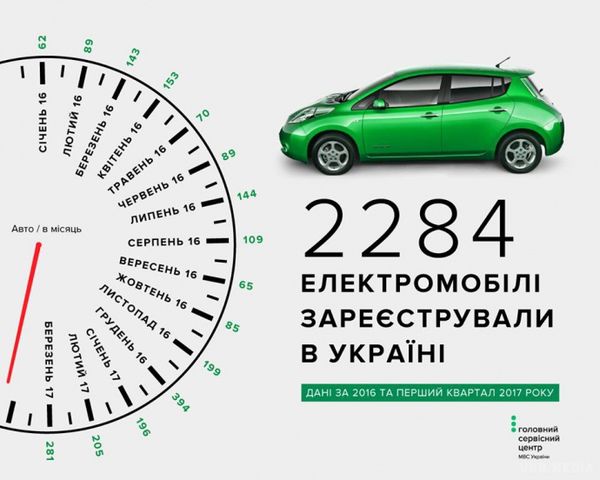  Українці з початку 2016 року придбали майже 2300 електромобілів. Протягом 2016 року та першого кварталу поточного року в Україні вперше було зареєстровано 2,284 тисяч електромобілів, 