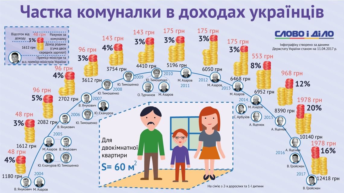 Скільки ми витрачаємо на комуналку (ГРАФІКА). Частку щомісячних витрат на оплату комунальних послуг у середній українській сім'ї підготувало «Слово і діло».
