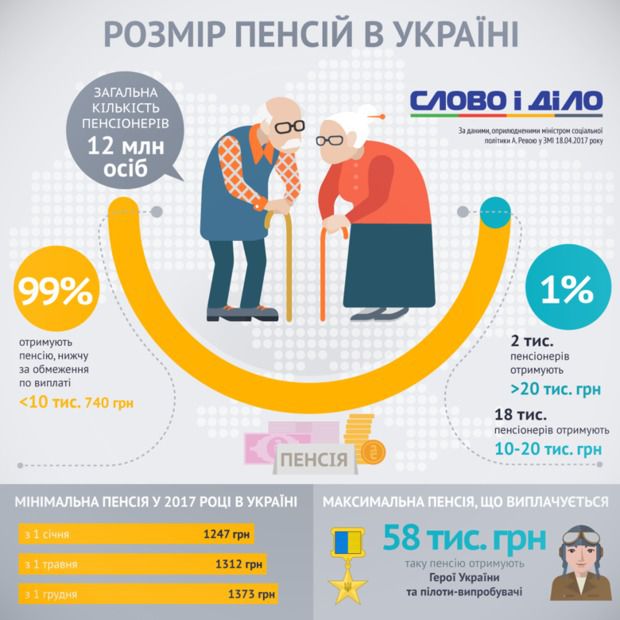 Як живуть та скільки отримують пенсіонери в Україні та в світі - старість - не радість!. До кінця 2017 мінімальна пенсія в Україні зросте з 1247 грн до 1373 грн . 