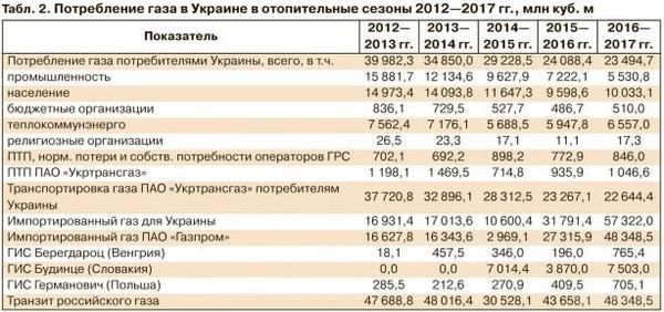 За останні роки промисловість різко скоротила попит на газ. Аналіз споживання газу в Україні в опалювальні сезони в 2012-2017 рр. дозволяє говорити про масштабне скорочення попиту на газ серед групи промислових споживачів