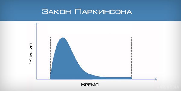 Закон Паркінсона: чому більшість людей залишаються бідними. Один з найвідоміших і важливих законів.