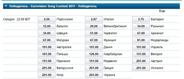 Фінал Євробачення-2017: прогноз букмекерів на переможця (Відео). Зобрав є претендентом на перемогу.