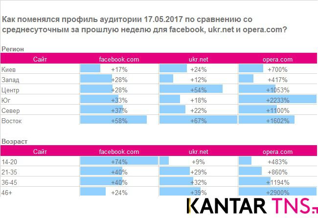 Дослідження показало, як блокування російських соцмереж вплинуло на Facebook в Україні (інфографіка). Найбільше Facebook приростає на cході.