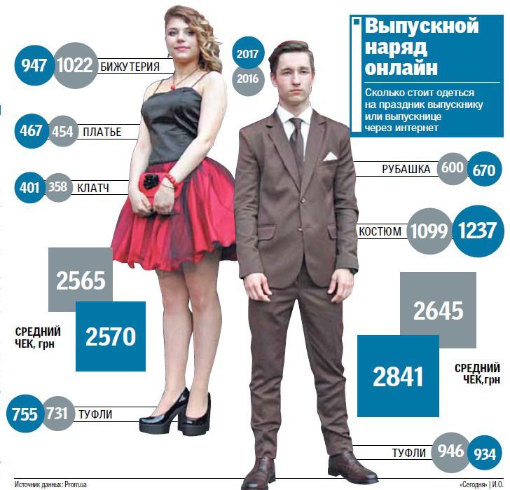 Скільки коштує одягнути дитину на випускний. У мережі зростає попит на українські товари та одяг для дитячих випускних.