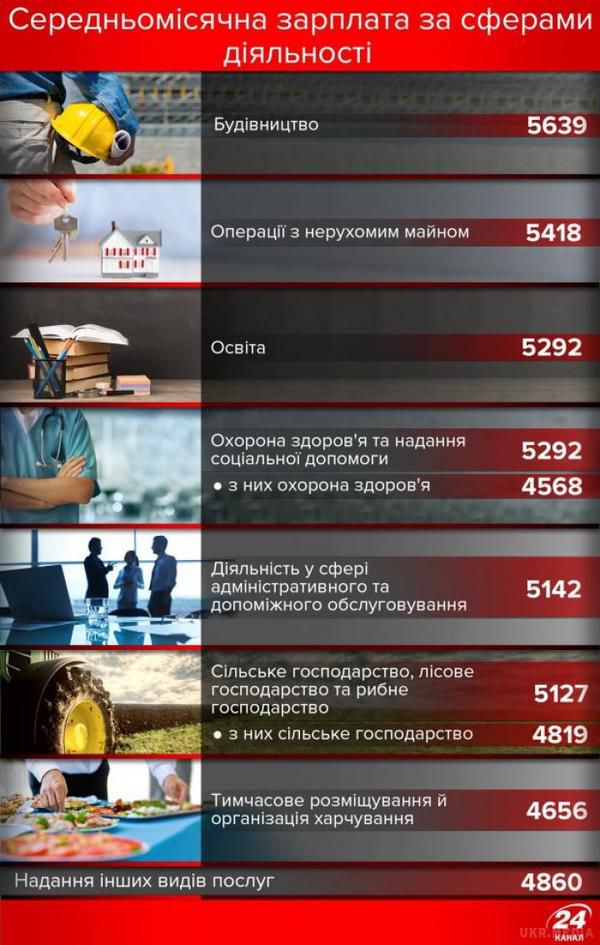 Хто в Україні отримує найвищу зарплату (інфографіка). Найбільше в Україні можна заробити у сфері фінансової та страхової діяльності.