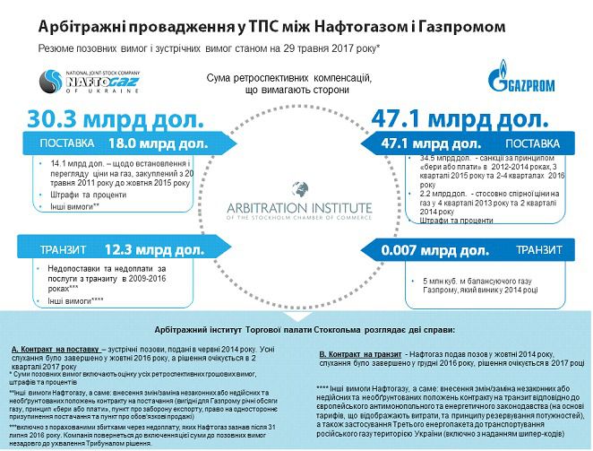 У "Газпромі" не визнають перемогу "Нафтогазу" в газовому спорі й чекають на "остаточне" рішення. Учора, 31 травня, Трибунал при Арбітражному інституті Торгової палати Стокгольма оголосив перше окреме рішення в спорі між "Нафтогазом України" та російським "Газпромом" щодо контракту на постачання газу до України від 2009 року.