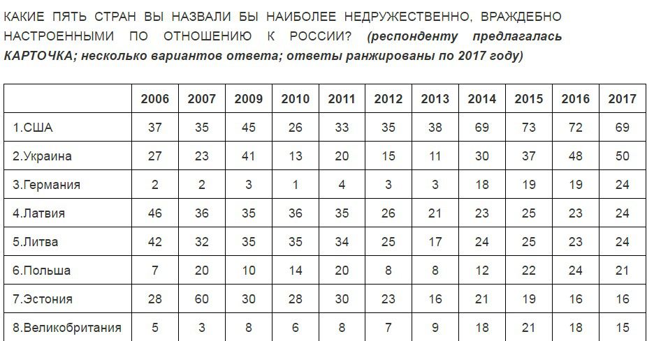 50% жителів Росії вважають Україну своїм головним ворогом. Опубліковані офіційні дані соцопитування.