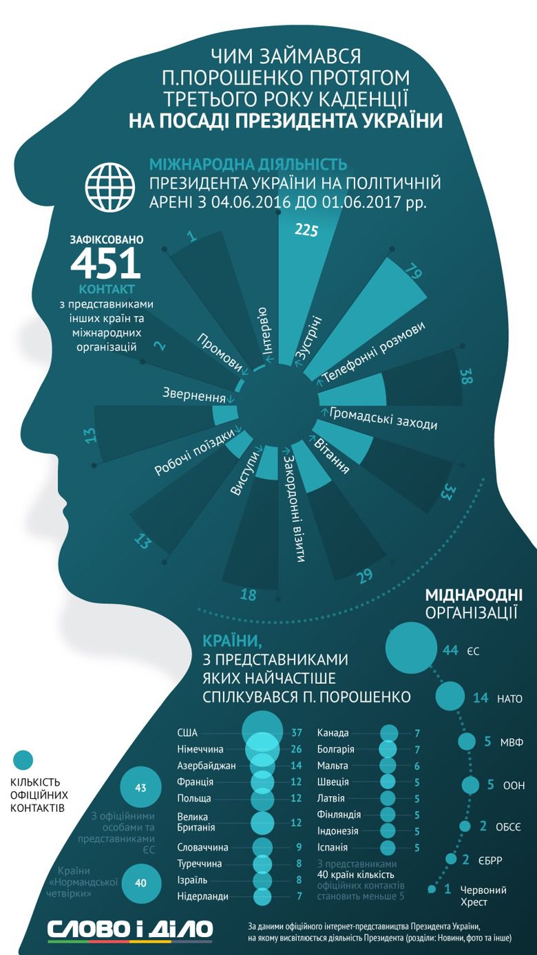 Скільки поїздок і зустрічей Порошенко здійснив за рік. 7 червня – третя річниця інавгурації Петра Порошенка.