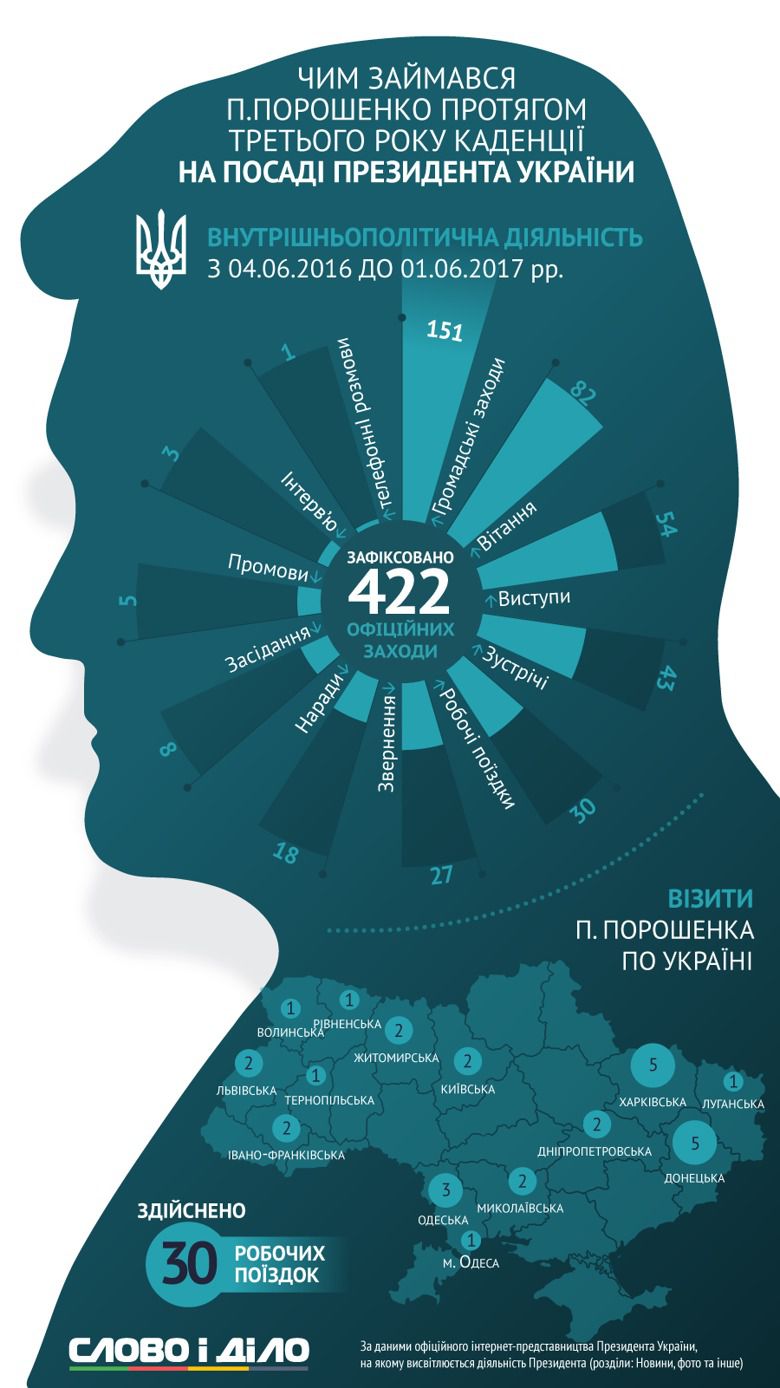 Скільки поїздок і зустрічей Порошенко здійснив за рік. 7 червня – третя річниця інавгурації Петра Порошенка.