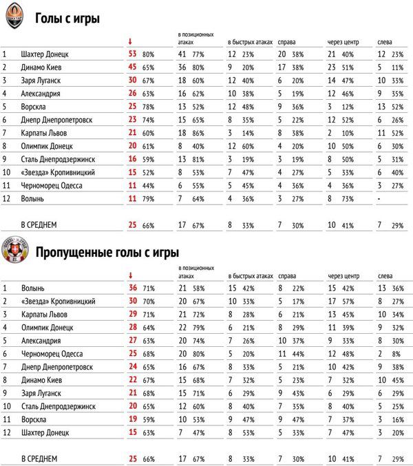 Статистичні підсумки УПЛ: Команди. Підсумки чемпіонату України сезону 2016/17.
