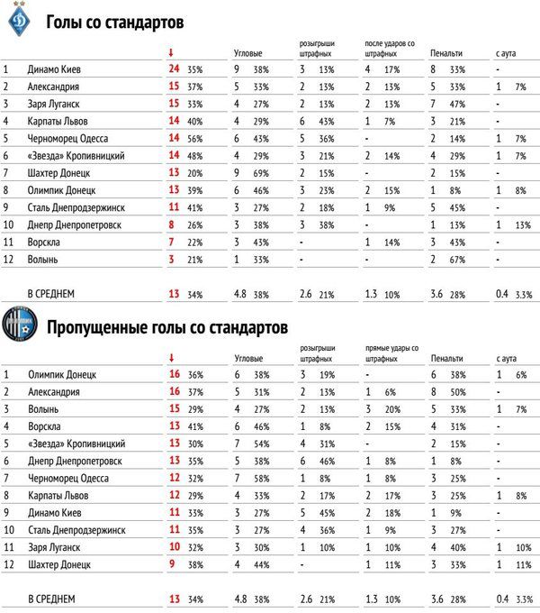 Статистичні підсумки УПЛ: Команди. Підсумки чемпіонату України сезону 2016/17.