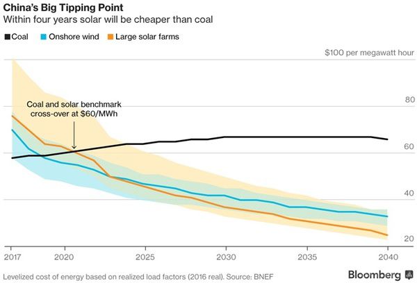 Через чотири роки сонячна енергія буде дешевше вугільної генерації. Найближчим часом професія шахтарів може канути в лету. 