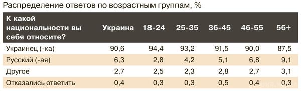 В Україні рекордно скоротилася кількість росіян. Опубліковано інфографіку.