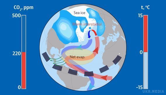 Розкрита таємниця різких потеплінь в льодовиковому періоді. Загадкові епізоди потепління в часи льодовикового періоду, коли температури на півночі Землі різко піднімалися на 15 градусів, пов'язані з коливаннями в концентрації вуглекислого газу в атмосфері і перебудовами в русі течій в Атлантиці. 