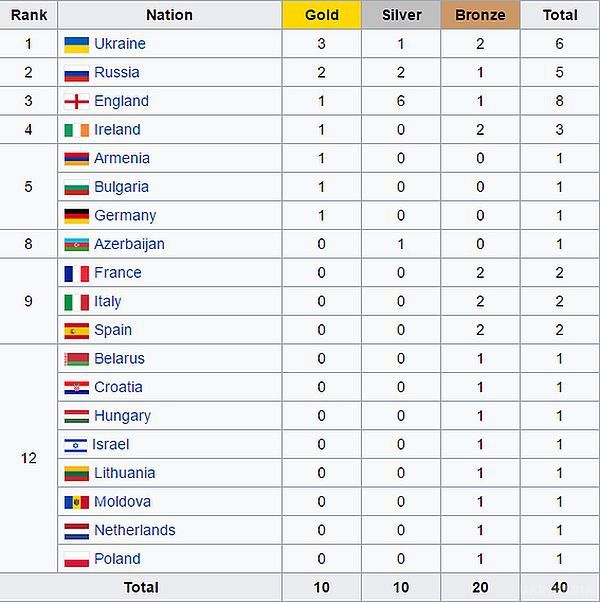 Українські боксери завоювали найбільше золотих медалей у чемпіонаті Європи з боксу. Україна виграла медальний залік чемпіонату Європи з боксу.